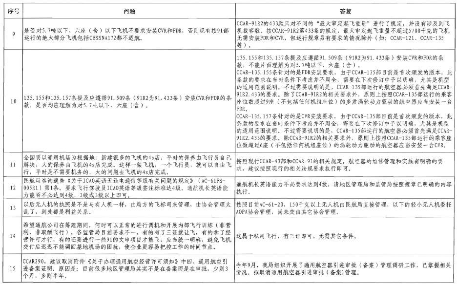 通用航空管理意见箱的答复。（第一期）