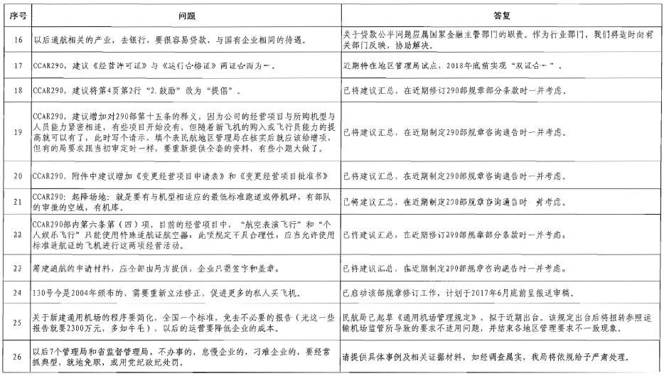 通用航空管理意见箱的答复。（第一期）