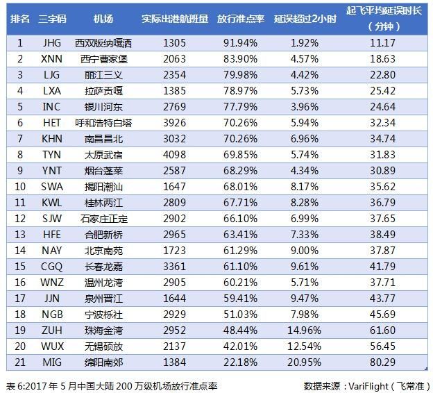 2017年5月中国大陆200万级机场放行准点率　