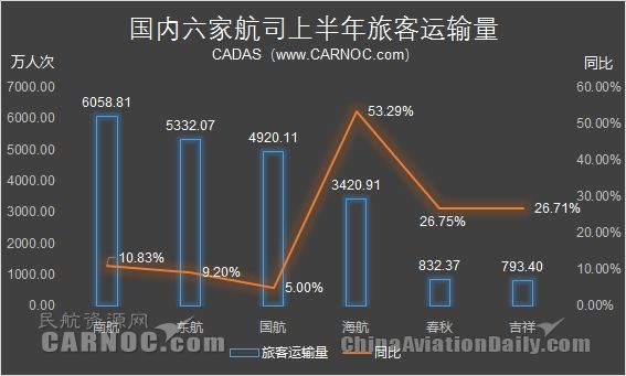 上半年海航客运量增53% 国际线旅客量近翻番