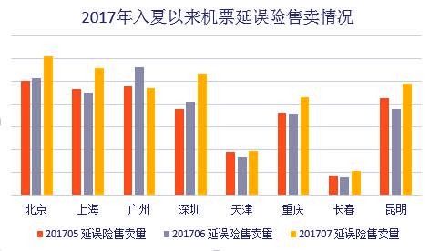 多地7月延误险购买量陡增