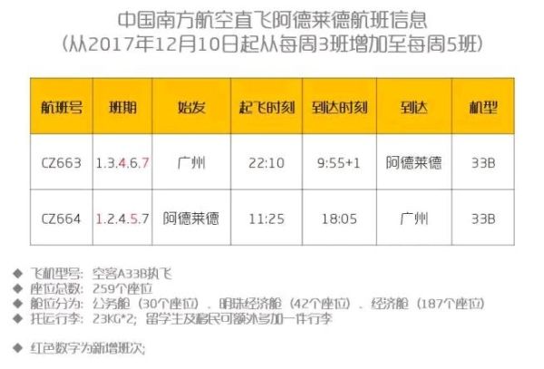 南航直飞阿德莱德航班12月起再加班