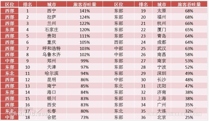 “十二五”期间36个主要城市机场旅客吞吐量增速表。