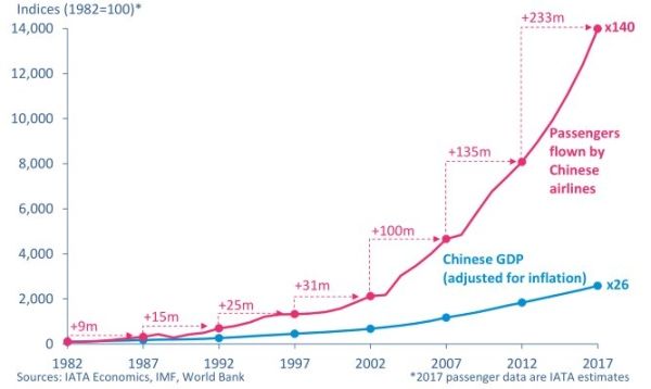 国际航协：中国民航客运量五年后将排全球首位