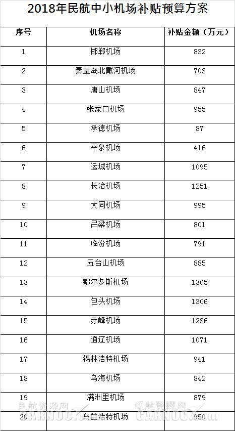 2018年民航中小机场补贴预算方案