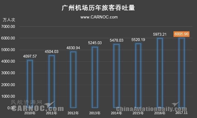 广州机场历年旅客吞吐量