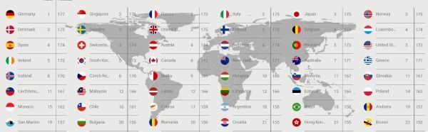 2018全球最有用护照排名公布 中国上升10位