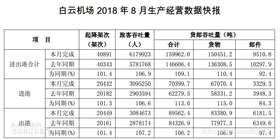 白云机场2018年8月旅客吞吐量近618万人次