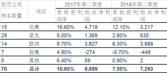 国际航协：全球航企股价微幅上涨
