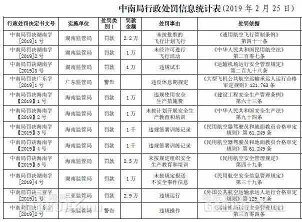 黑飞、违规签署训练记录 企业和个人被中南局处罚