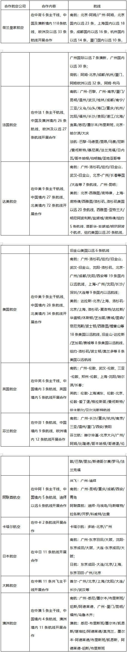南航与主要国际航司代码共享合作情况一览表