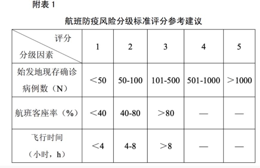 《运输航空公司和运输机场疫情防控技术指南》